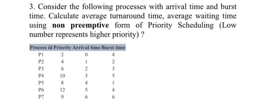  Priority Scheduling Algorithm Introduction to Operating systems 3. Consider the following