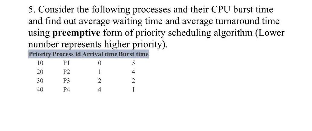  Priority Scheduling Algorithm Introduction to Operating systems 5. Consider the following