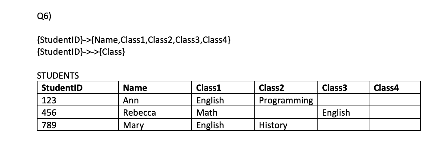 Normalize to Normal Form 4 with dependencies. The values that are blank