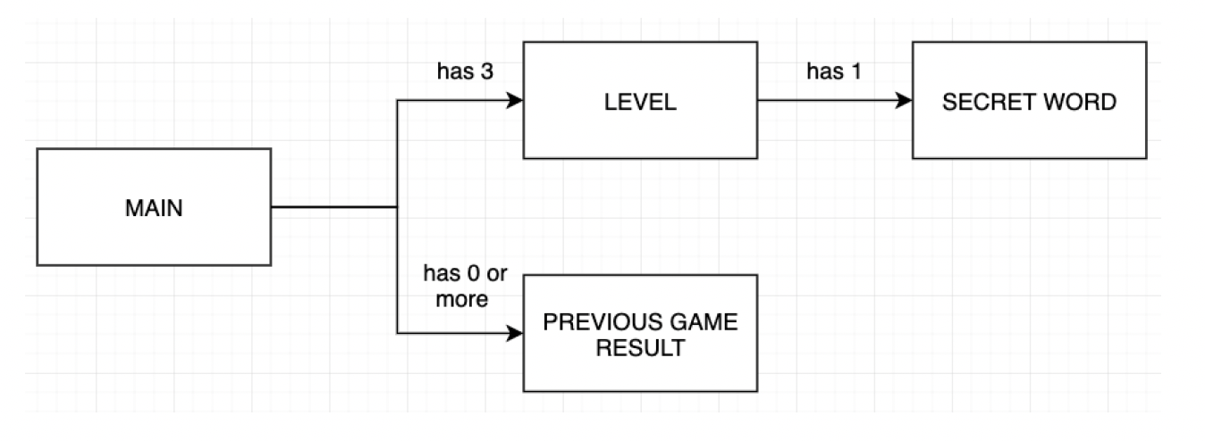 In this project, you will create a command line version of a