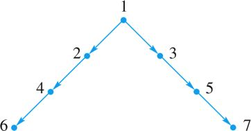 1. What is the maximum height for a complete binary tree on
