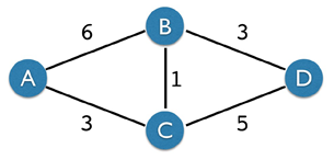  Compute the distance vector tables for each node, until they reach