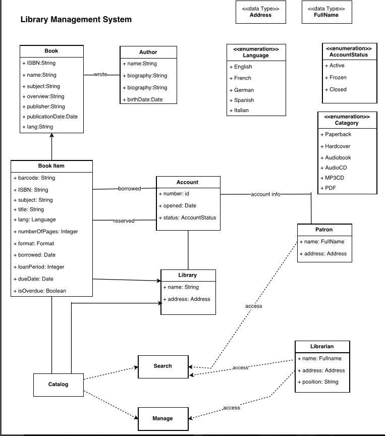 Write a Java Program for the UML below. Need a full operational