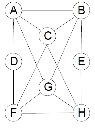 Program in C++ the depth first stack traversal for the pseudocode template