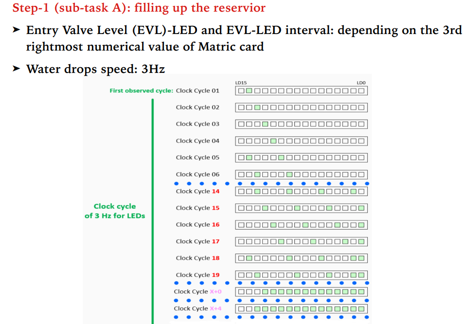 Verilog Code Verilog Code Need to build up a Droplet like system.