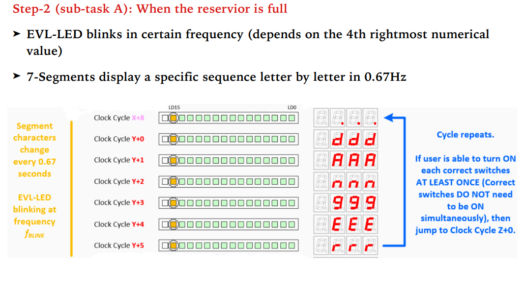 Details in pictures. Basys3 Artix-7 FPGA Board The rightmost 3 seven-segment displays