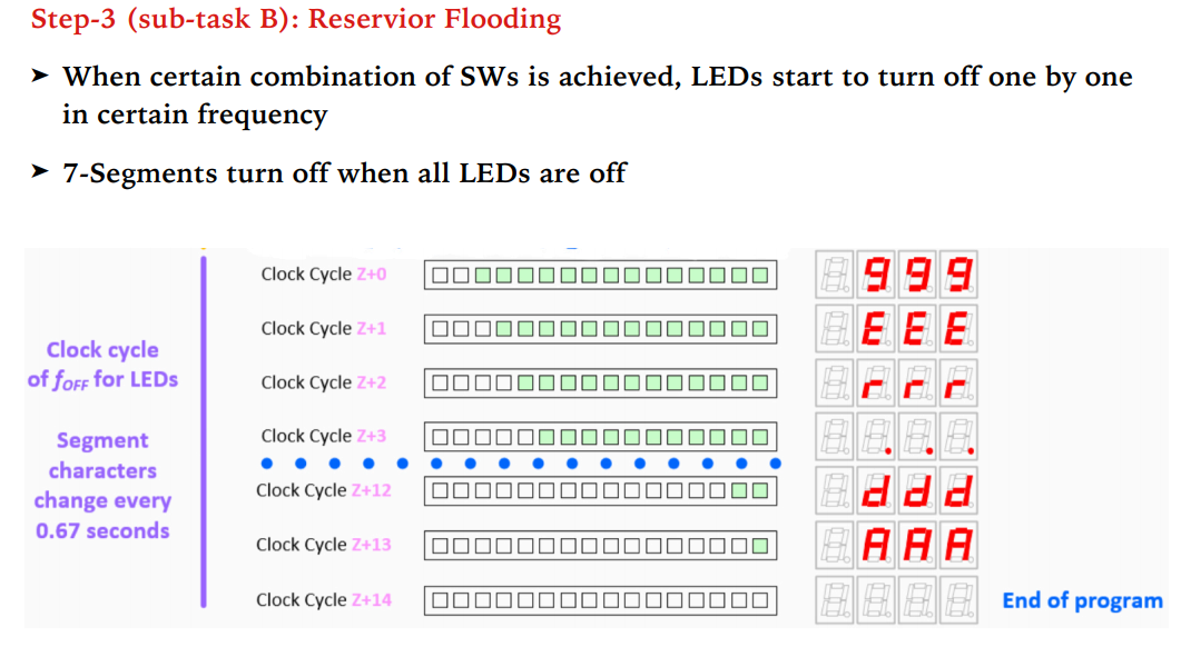 out of the 4 seven-segment displays will be ON wherever required during