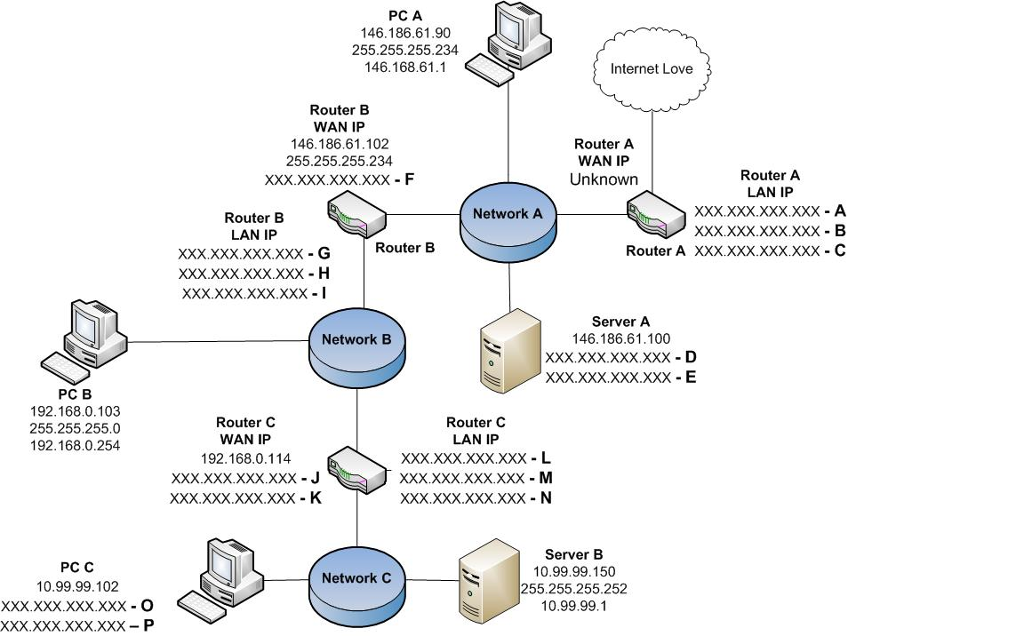 Network Layout Identification Network Component IP addresses and/or subnet mask A IP