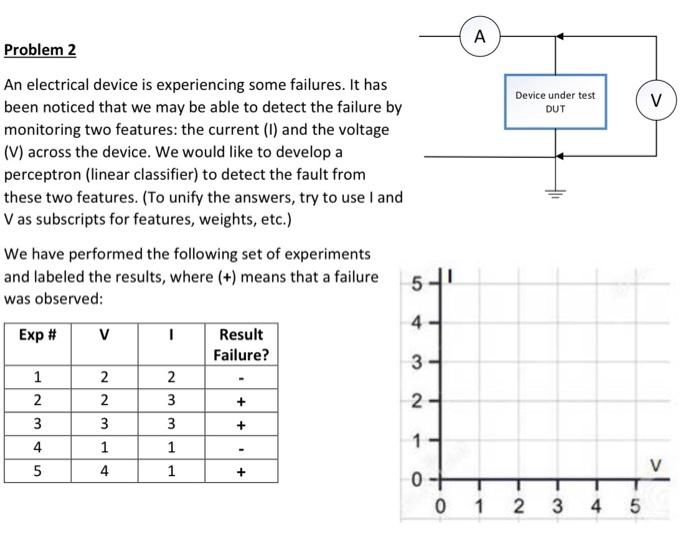 artificial intelligence A Problem 2 Device under test DUT V An electrical