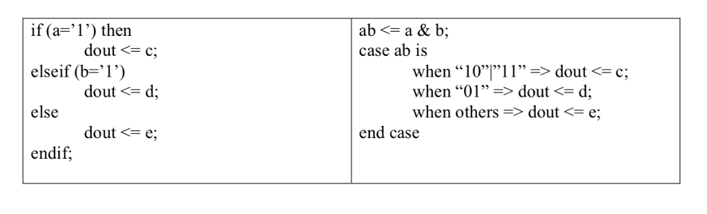 Explain the difference between these two VHDL statements and show their conceptual