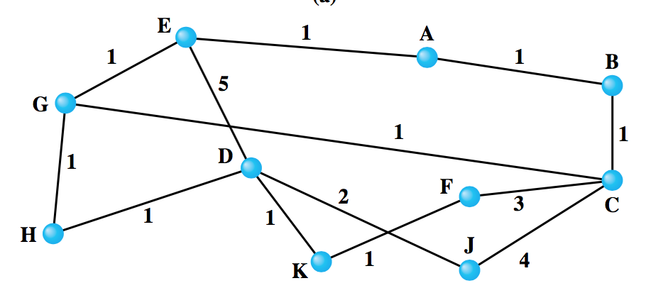 Build a centralized routing directory for the network pictured A C 2