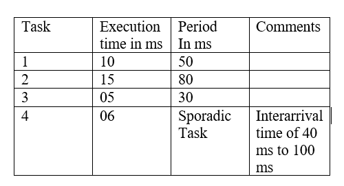 A system has 3 periodic tasks as shown below. Later we need