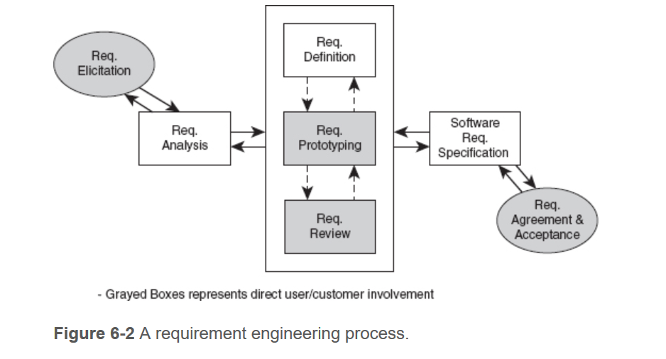 Engineering Process and A Software Project Management Process? 1. Planning 2. Organizing