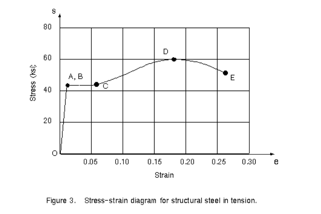 with a simplified piecewise linear model of the stress-strain curve. That is,