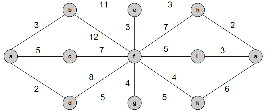 I need JAVA code for dijkstra's algorithm. Inputs of the program: Specic