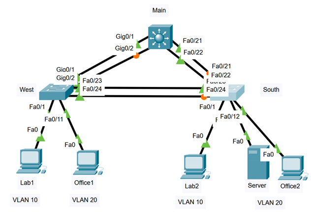  ITNW-2421 Addressing Table: Device Interface IP Address Subnet Mask Default Gateway