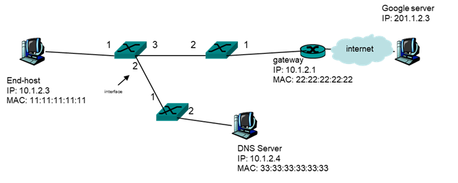 topology shown here: Suppose no frames have been sent in the LAN