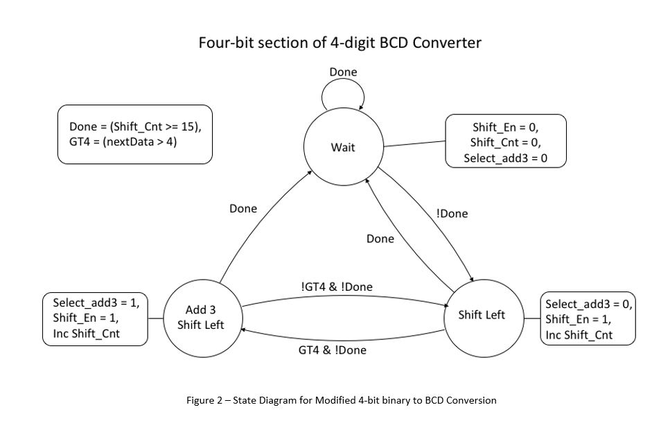 the 16 switches as the binary input Use the seven-segment display as