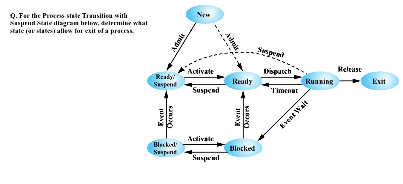  Q. For the Process state Transition with Suspend State diagram below,