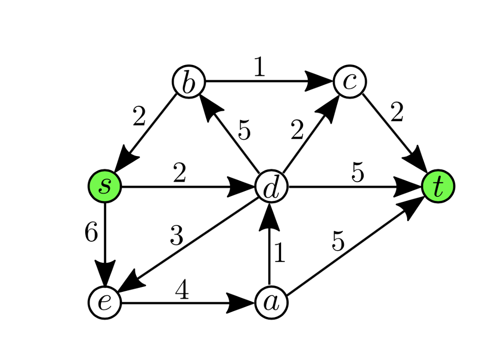 algorithm works on the graph below, with a source s and a