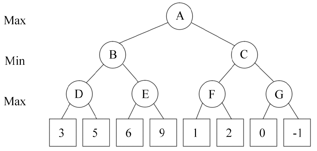 Max A B Min D E F G Max 3 5