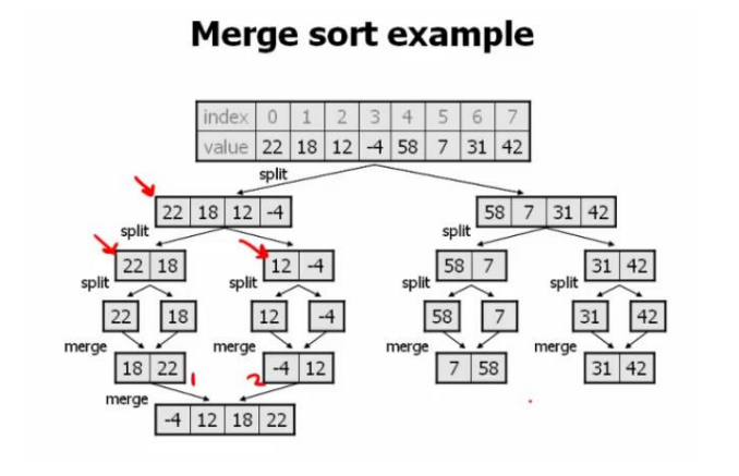 Using the arrays given below, trace the complete execution of the merge