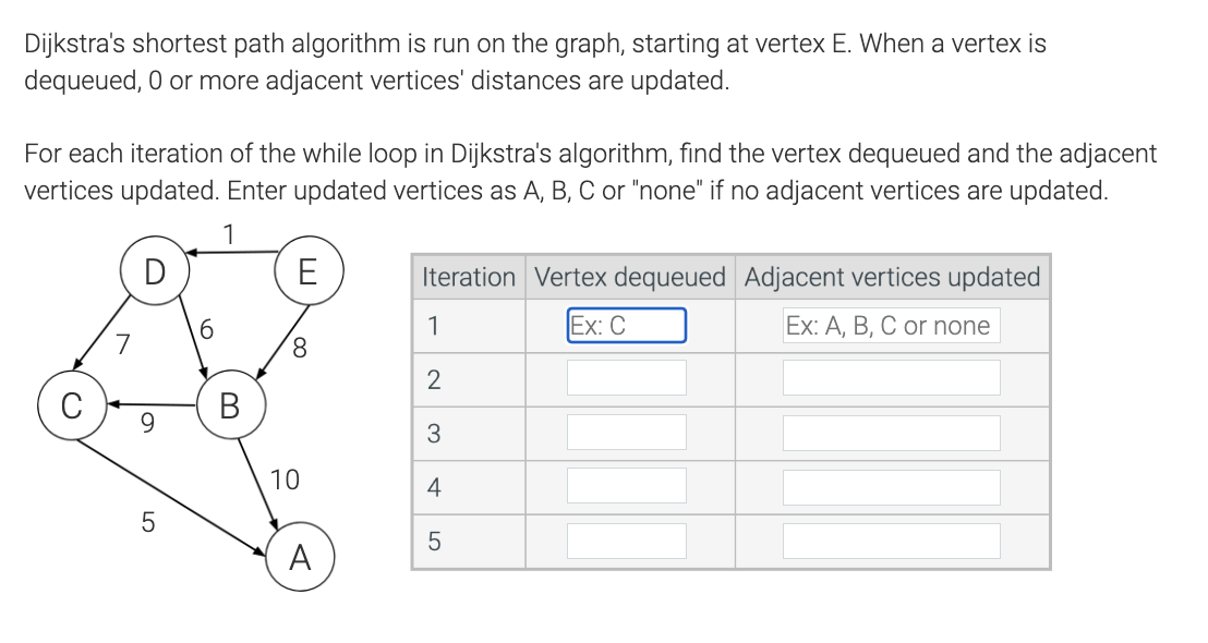  Dijkstra's shortest path algorithm is run on the graph, starting at