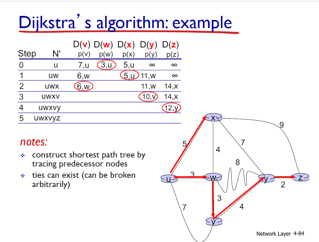 Link state routing algorithm with Dijkstra's algorithm. Please provide the forwarding table