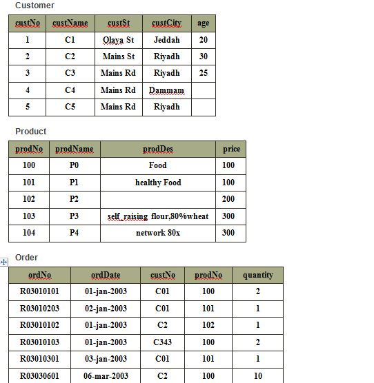 Given the three tables below, write the following queries. - A DDL