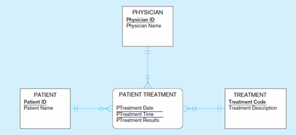 MySQL Database Please be aware that the tables for PATIENT, PHYSICIAN and