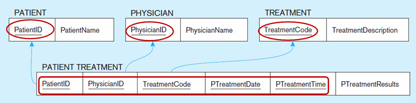 TREATMENT entities in the ERD below have already been created. Question 1-