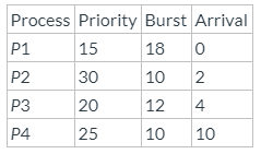 The following processes are being scheduled using a preemptive, priority-based, round-robin scheduling