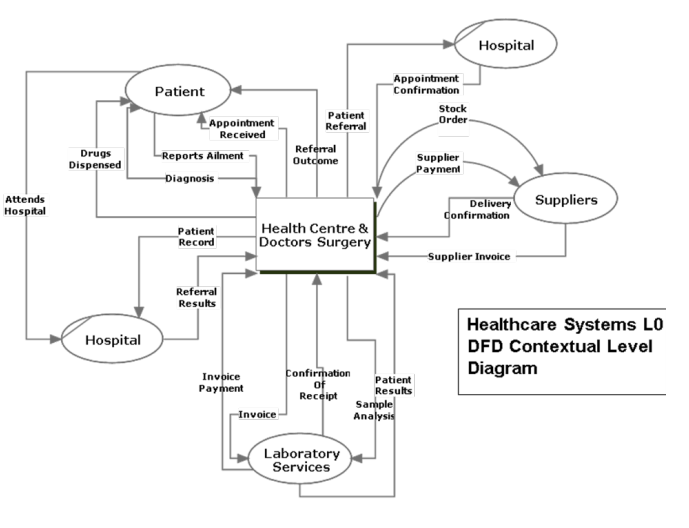Using the Gane & Sarson symbol set, based on the scope of