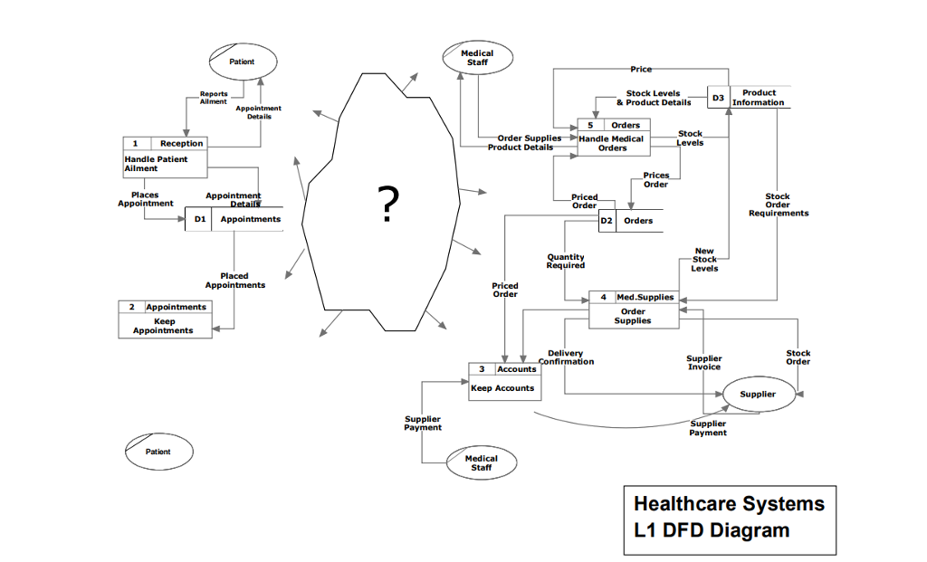 the context diagram below, complete the partial solution of the physical level