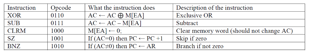 Write the symbolic microprogram segment for each of these instructions. In the