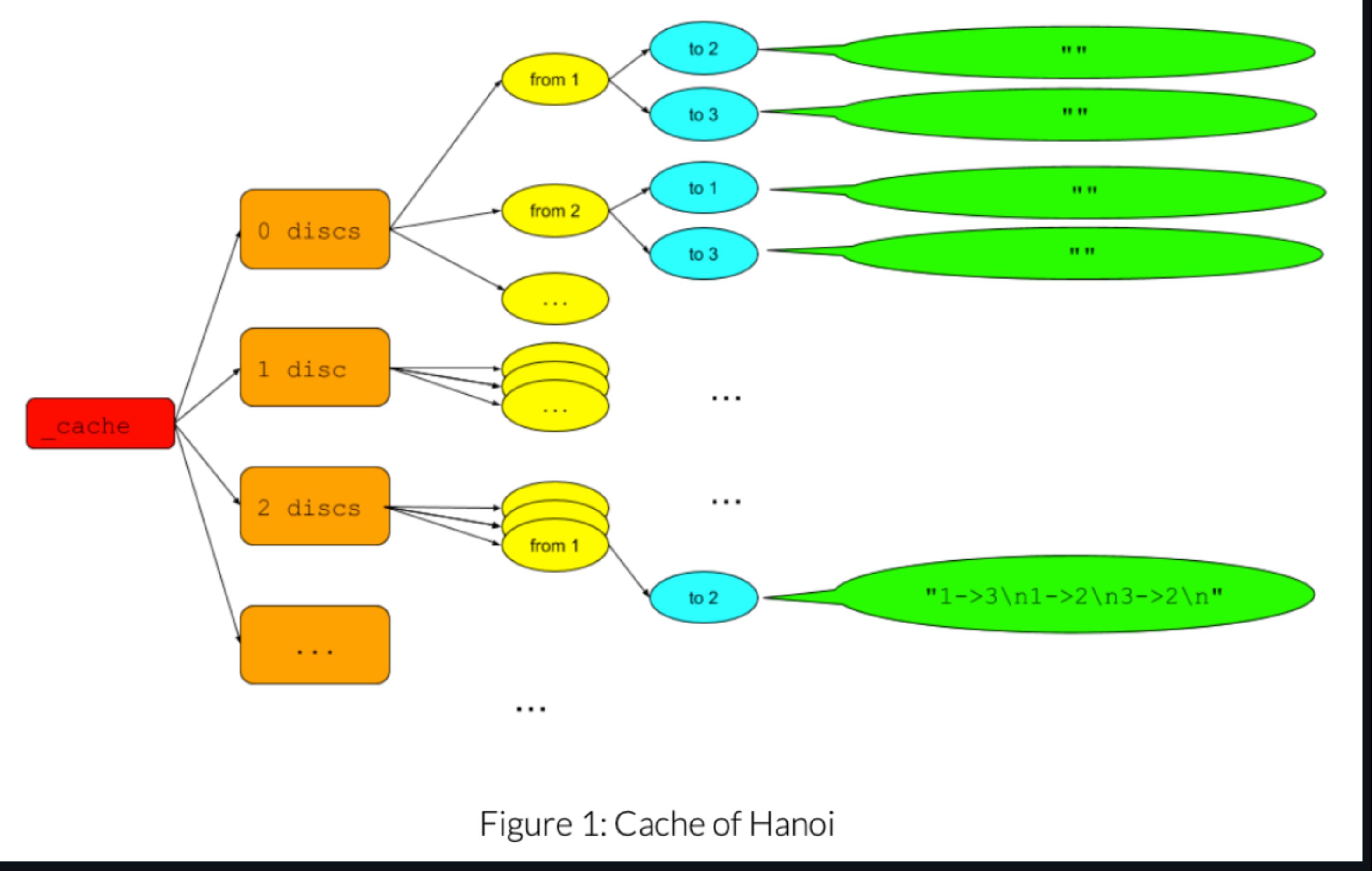  In this project, we will implement a class that can solve