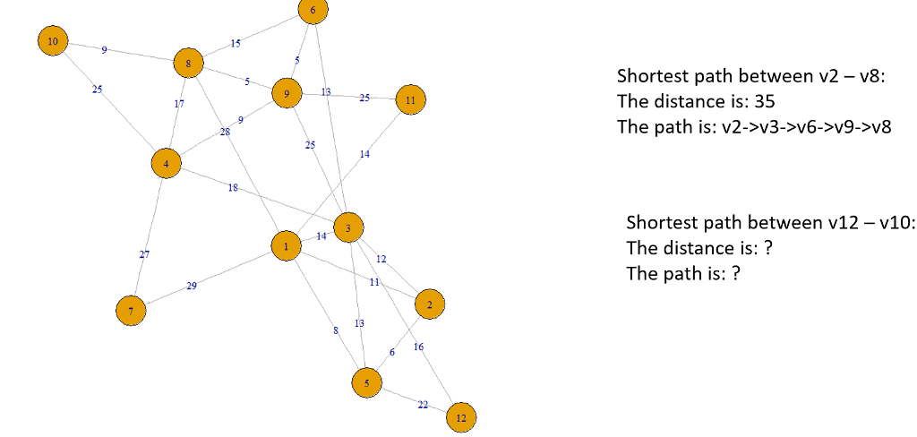 Design and implement Floyds algorithm to compute all-pair shortest paths in any