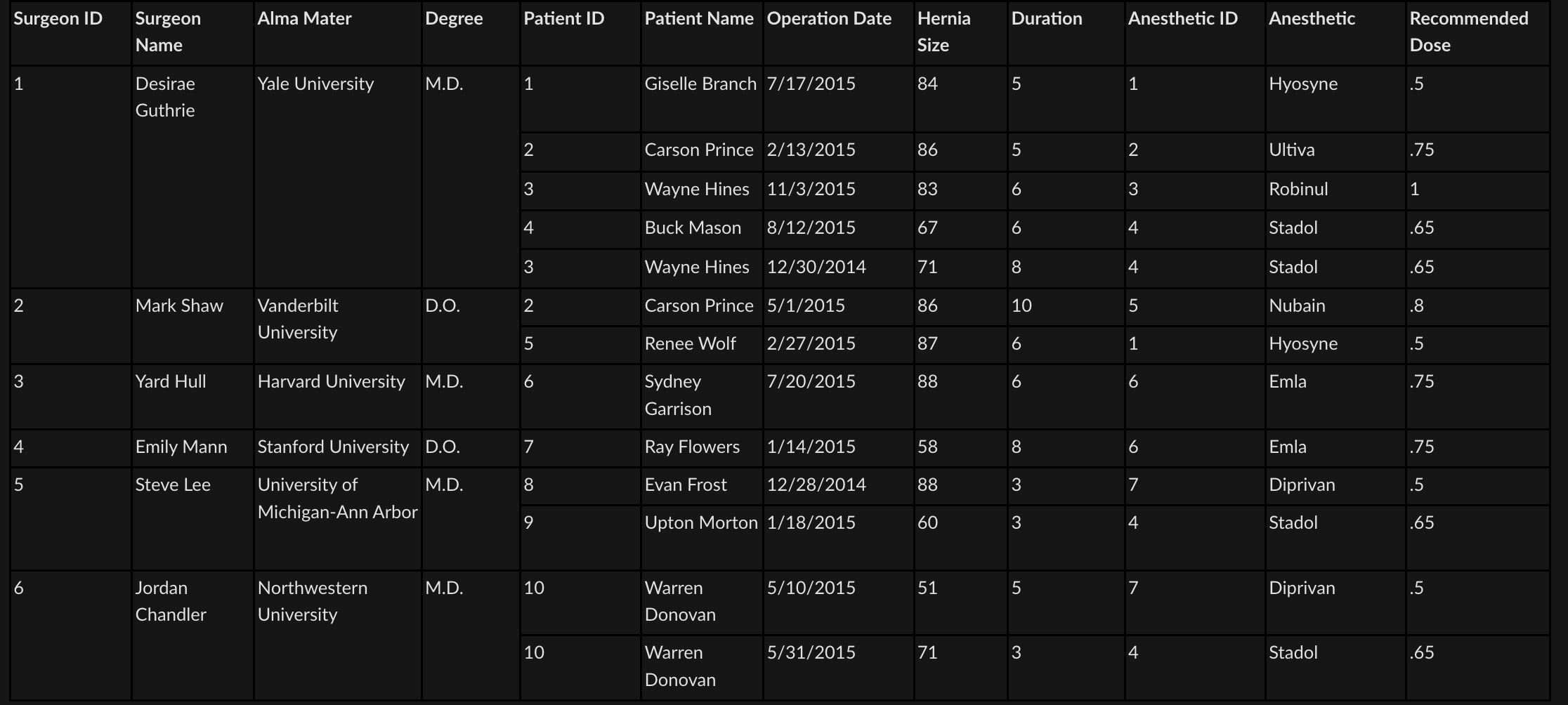  -Identify all functional dependencies -Identify any full functional dependencies -Identify any