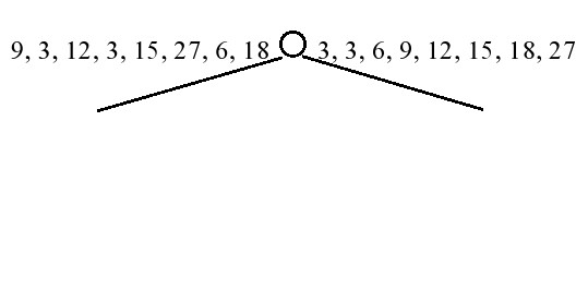 Draw the recursion tree for sorting 9, 3, 12, 3, 15, 27,