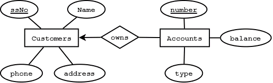 1. Consider a database schema consisting of two relations, whose schemas are: