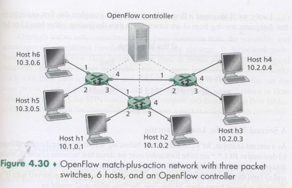 just do P2, thank you so much OpenFlow controller Host h6 10.3.0.6