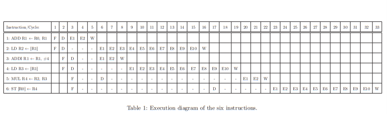 fetch, out-of-order dispatch, and out-of-order retirement execution engine that employs Tomasulo's algorithm.