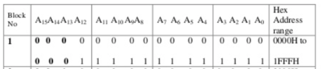 Using the 74138, design the memory decoding circuitry in which the memory