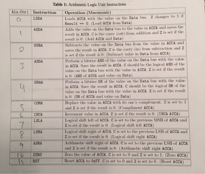  Hello. I'm supposed to write a code in verilog to implement