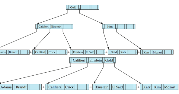 block, as it should follow the sorting order. (Refer to the slides