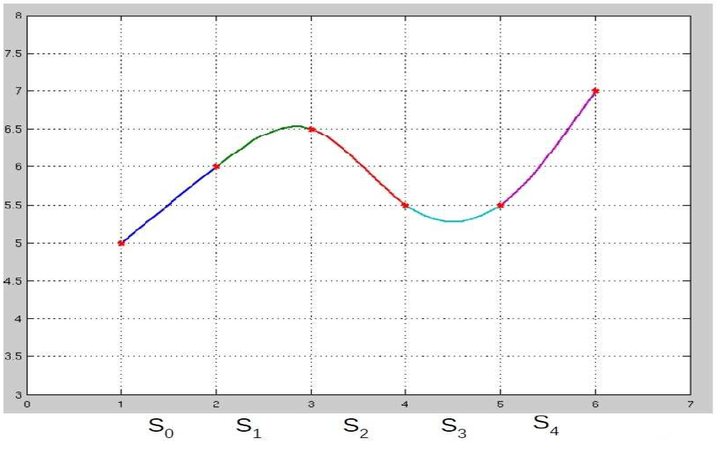 Please use MATLab to implement the following Cubic Splines Method WITHOUT use