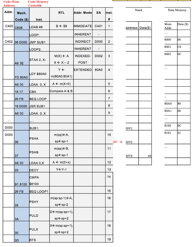 Code Mem Address Code Memory Contents Stack Data Memroy Addr. Mach