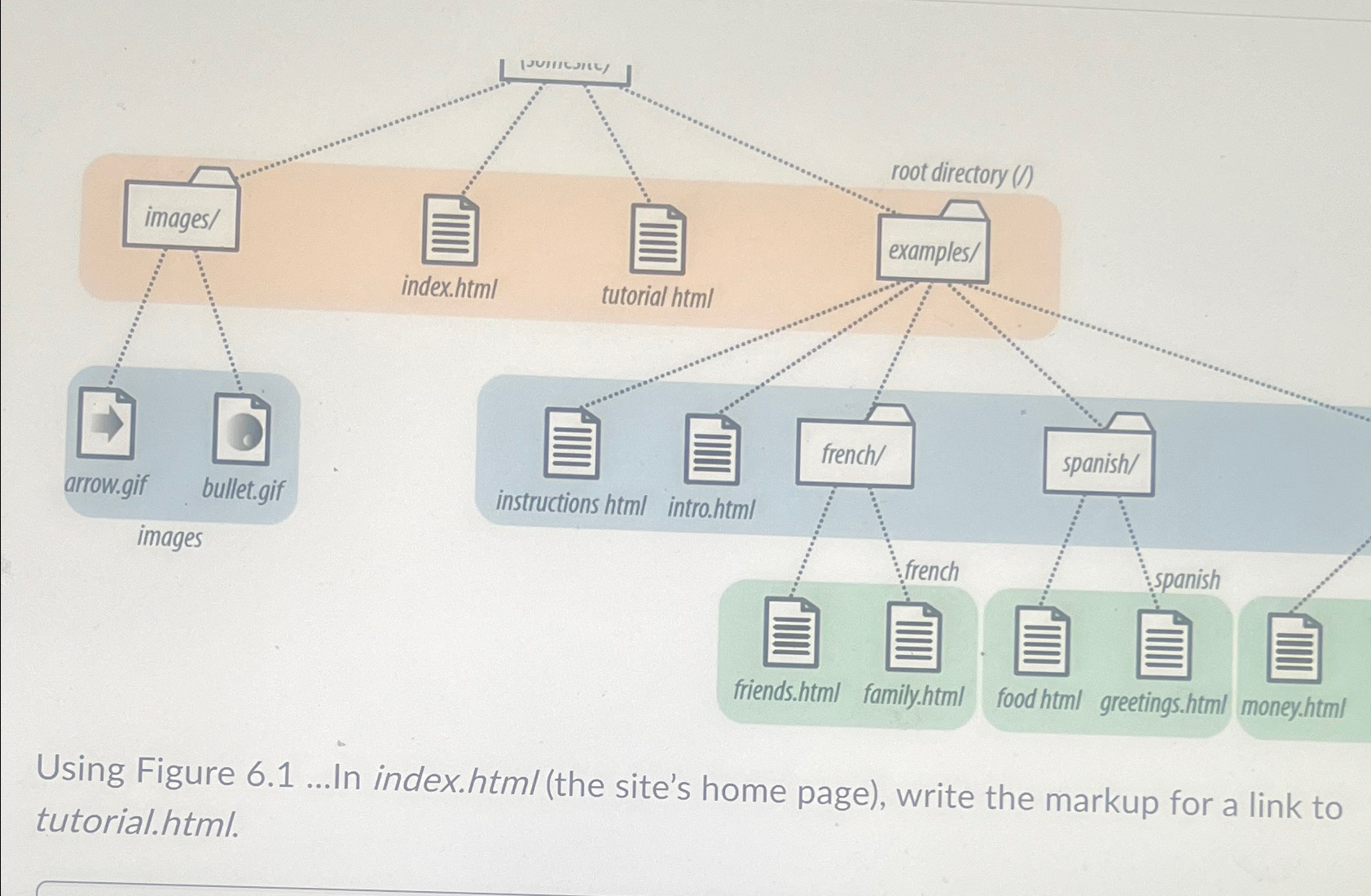  Using Figure 6.1...In index.htm/(the site's home page), write the markup for
