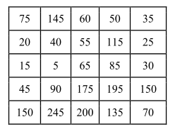 The table below represents a 5x5 digital image. Apply the 3x3 median