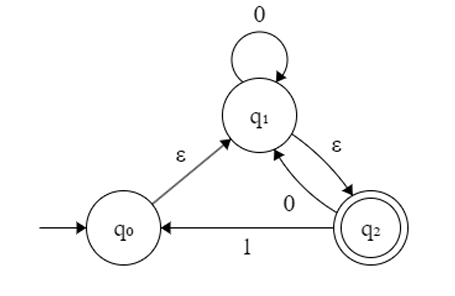  Convert the following NFA to regular expression 